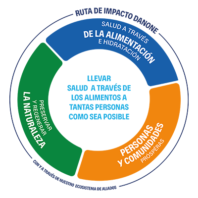 RUTA DE IMPACTO DANONE